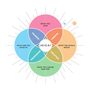 	IKIGAI Blume, Sinn, Richtung, Frage, Mentaltraining - AdobeStock_DrawingMyDiary